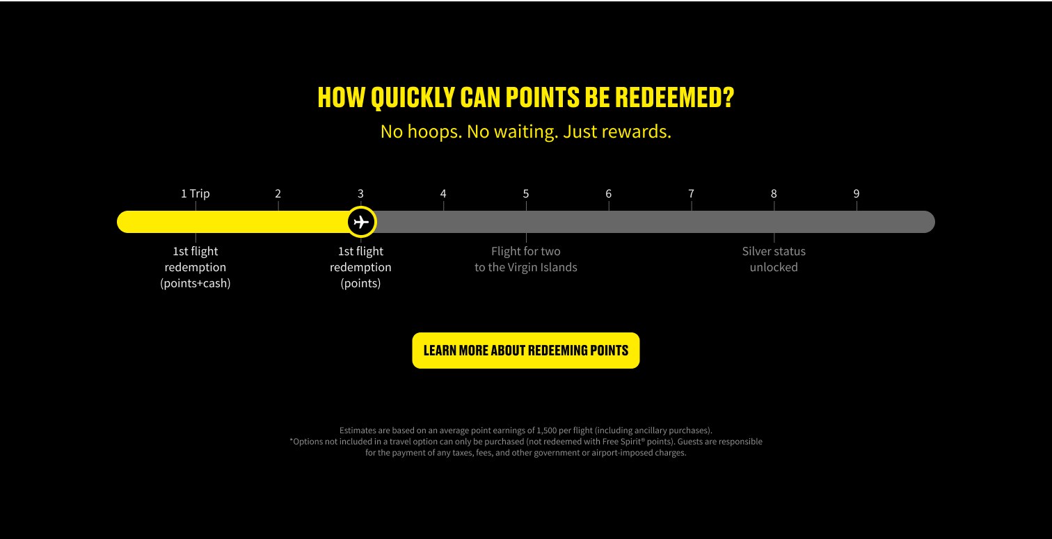 Landing page section: how quickly points can be redeemed, shown as a flight-count slider